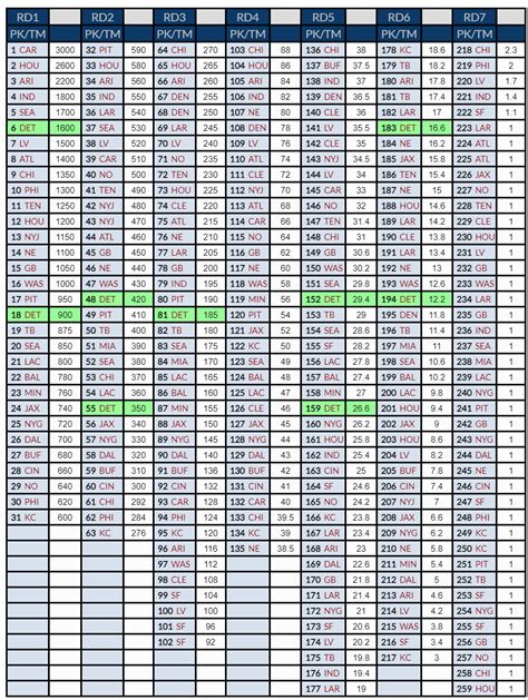 NFL Draft pick trade value chart: How Geep Chryst, Jimmy Johnson, and ...