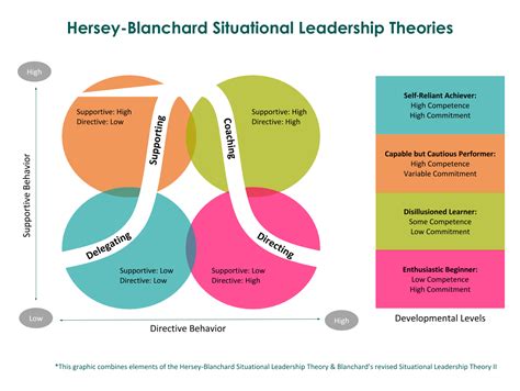 Situational Leadership Grid