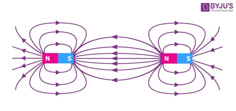 Magnetic Field - Definition, History, Illustration, Intensity, Origin ...