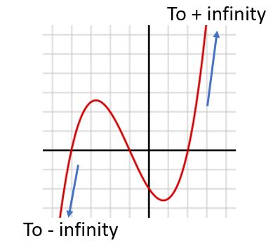 End Behavior, Local Behavior (Function) - Statistics How To