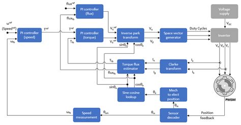 Direct Torque Control (DTC)