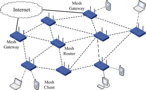 Wireless mesh network architecture with mesh gateway, mesh routers, and ...