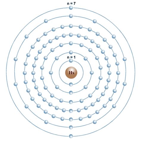 Electron shells and orbitals