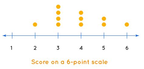 Dot Plot Graph