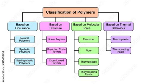 Classification of Polymers. Polymers And its Types. Vector Illustration ...