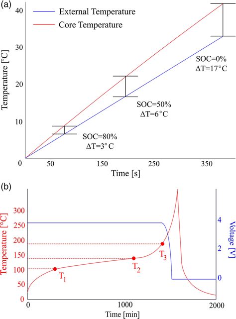 a) Theoretical relationship between the external and core temperature ...