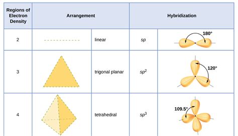 M9Q3: Valence Bond Theory and Hybridization – Chem 103/104 Resource Book