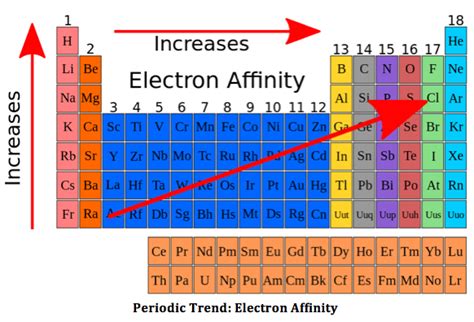 Electron Affinity Definition, Trends & Examples - Lesson | Study.com