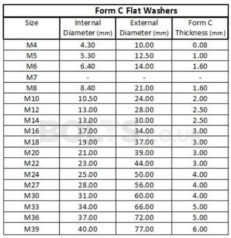 Common Metric Flat Washer Dimensions | Form A, B & C Washer Size Guides