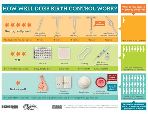 birth control method effectiveness chart Bridgercare’s 4 most popular ...