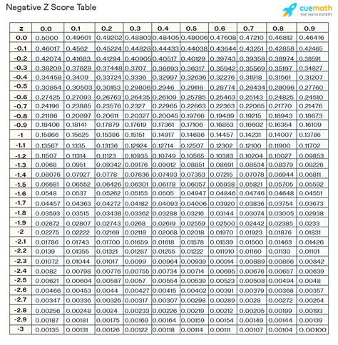 Standard Normal Distribution Table Negative Z Score