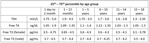 Tsh Normal Values Chart For Infants - Best Picture Of Chart Anyimage.Org