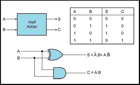 Full Adder Circuit Diagram Truth Table