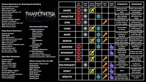 Phasmophobia evidence chart