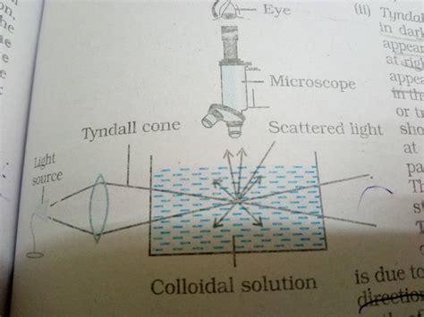 Scattering Of Light Tyndall Effect