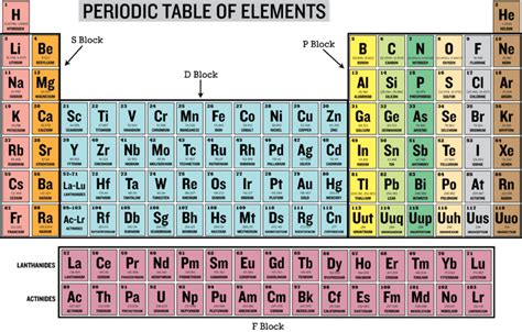 Group Element 14: Carbon Family, Properties, Trends, Videos, Examples