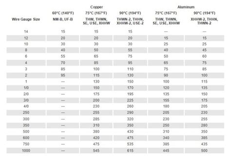 Electrical Wire Amperage Chart