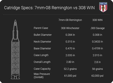 7mm-08 vs .308 Caliber Comparison: A Long Range Shootout