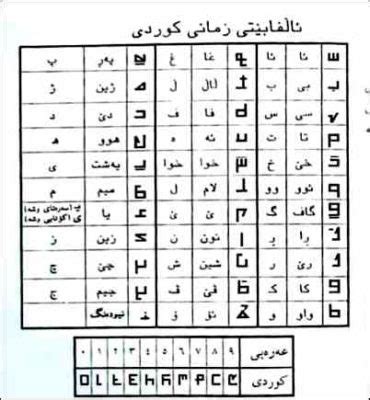 The Kurdish Nation Possesses Three Different Ancient Alphabets