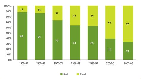 1 Freight traffic movement by rail and road (1950–2010) | Download ...