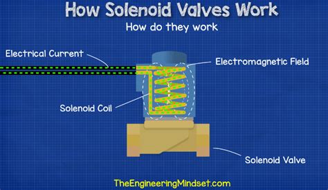 solenoid valve working principle animation How a solenoid valve works ...