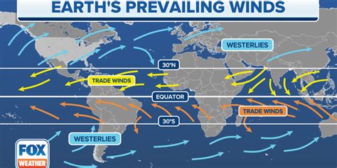 What are trade winds? | Fox Weather