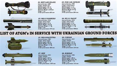 List of All Anti-Tank Guided Missiles in use by the Ukrainian Ground ...