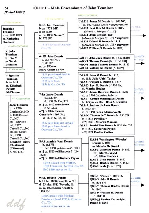 Dennis Family Genealogy