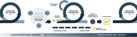 The Value of Agile Development - Acadis Agile Process