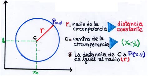 PILOGE: LA CIRCUNFERENCIA (GEOMETRÍA ANALÍTICA)