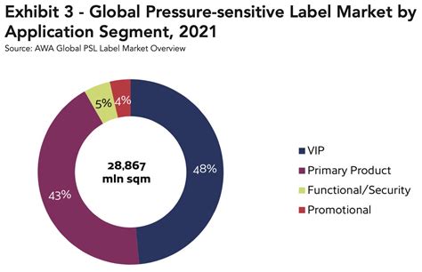 Trends in the Pressure Sensitive Label Market - Paper, Film & Foil ...