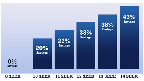 SEER Rating Chart: How to Save Money on Heating and Cooling