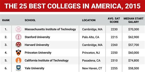 Best colleges in America 2015 graphic - Business Insider