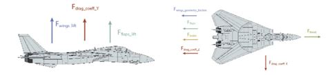 Aerodynamic forces acting on the aircraft model. | Download Scientific ...