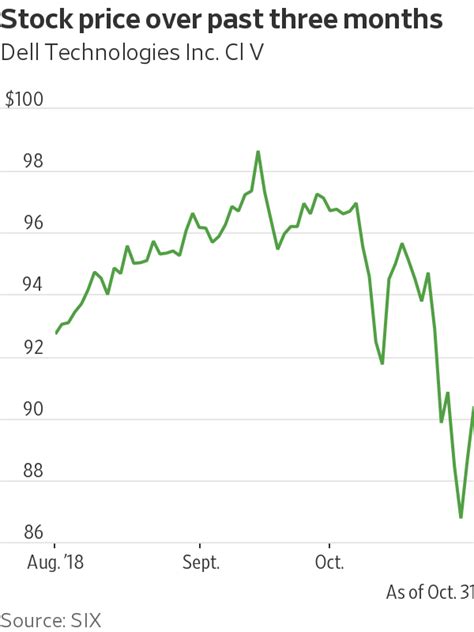Dell Technologies Stock Quote - ShortQuotes.cc