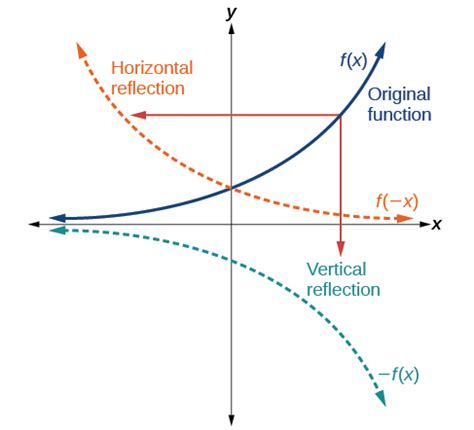 Transformation of Functions | Algebra and Trigonometry