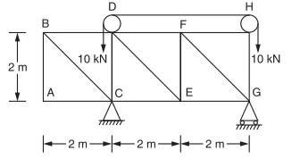 Solved Determine the forces in all members of truss shown in | Chegg.com