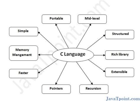 features of language organization