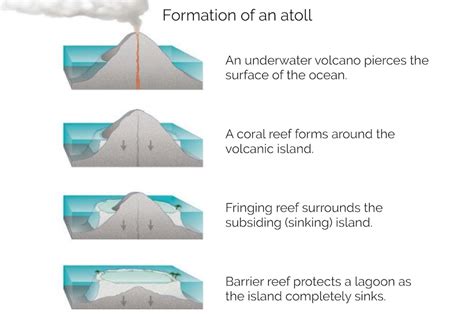 Atoll Formation