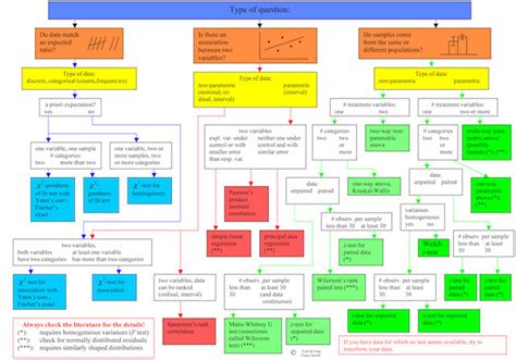 Choosing The Right Statistical Test Flow Chart - Chart Walls