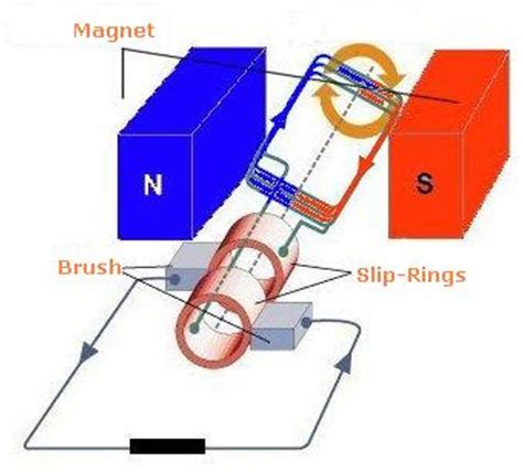 Discuss the Principal of A.C Generator by labelled diagram.