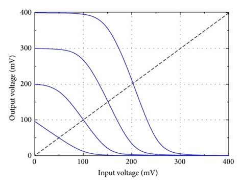 Voltage transfer characteristics curve of the CMOS inverter circuit ...