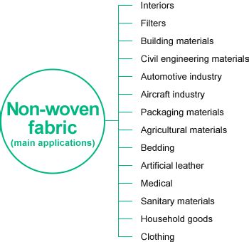 Basic Knowledge of Non-woven Fabric│HOGY MEDICAL