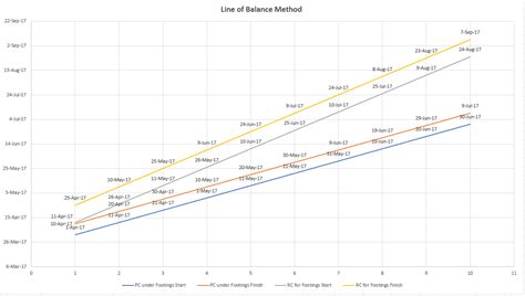 Application of Line of Balance (LOB) in construction projects using Excel