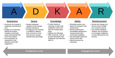 Using the ADKAR Change Management Model | Lucidchart