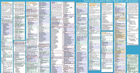 Interview Questions: Javascript DOM cheat sheet