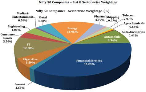 Nifty 50 Companies List & Sector Wise Weightage - World Market Live