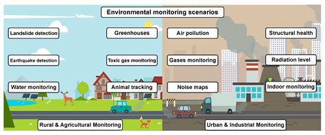 Sensors | Free Full-Text | Environmental Monitoring with Distributed ...