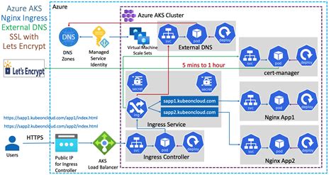 dinde Caoutchouc Ensoleillé azure load balancer certificate méfiant ...