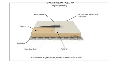 TPO Roof Membrane Installation - Inspection Gallery - InterNACHI®